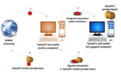 深入理解Web3中的公钥、私钥及其签名验证机制
